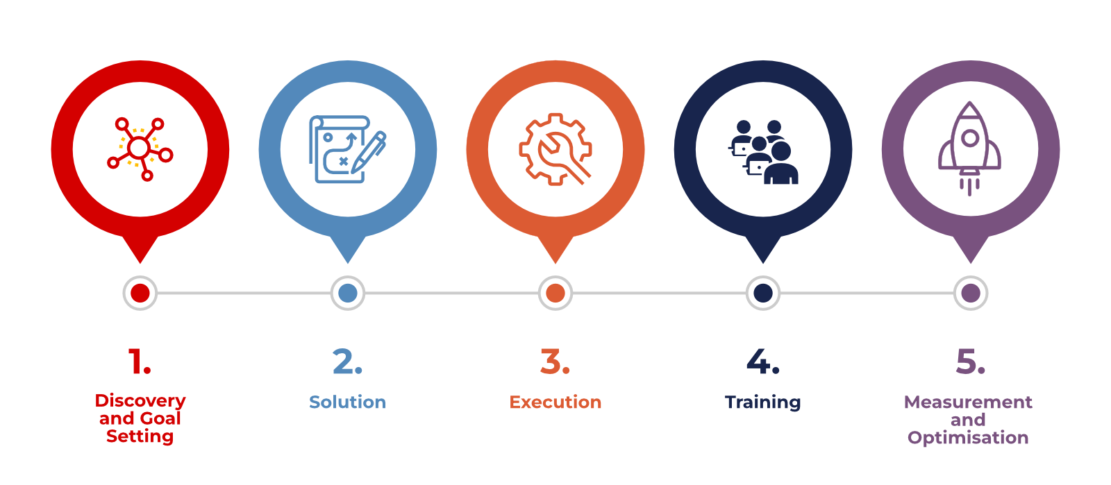 Hubspot Implementation Project Process 1600px