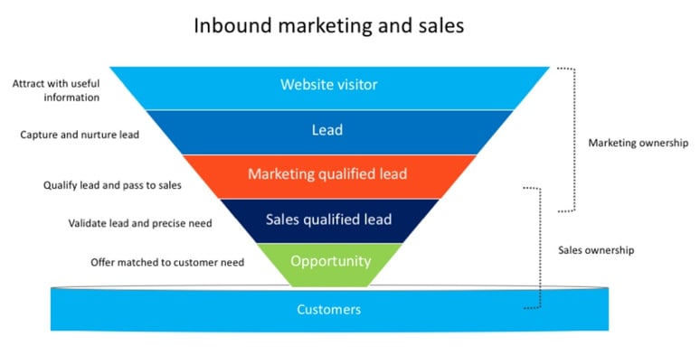 Inbound marketing and sales process