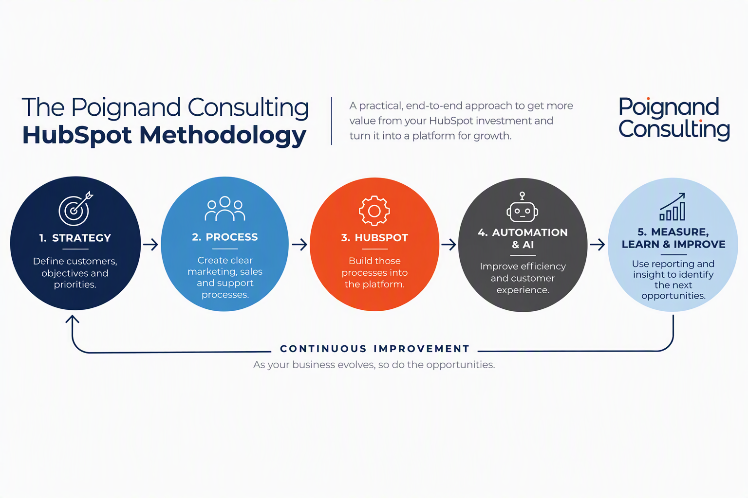 PC HubSpot Methodology Process